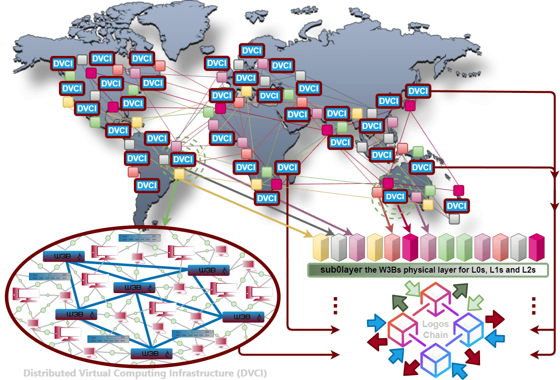 LogosLabs Network